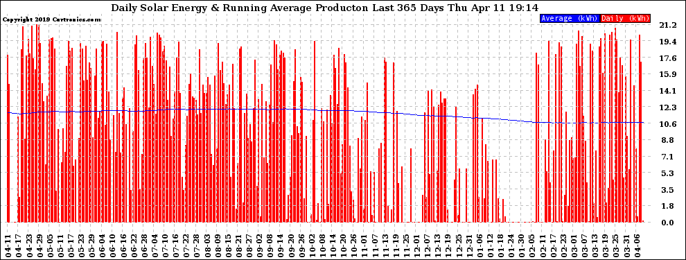 Solar PV/Inverter Performance Daily Solar Energy Production Running Average Last 365 Days