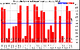 Solar PV/Inverter Performance Daily Solar Energy Production Value