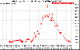 Solar PV/Inverter Performance Daily Energy Production Per Minute