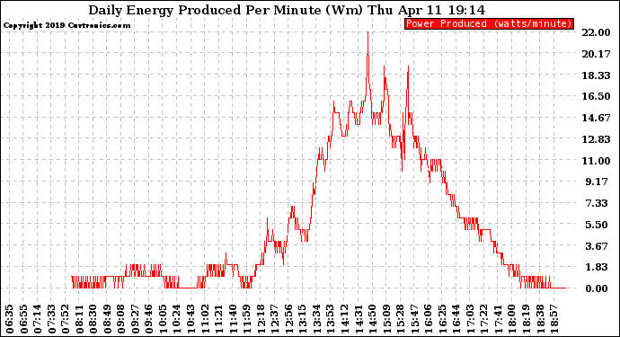 Solar PV/Inverter Performance Daily Energy Production Per Minute