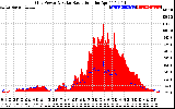 Solar PV/Inverter Performance Grid Power & Solar Radiation