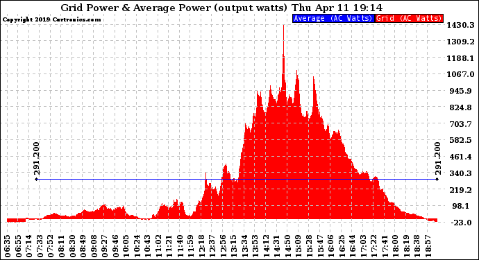 Solar PV/Inverter Performance Inverter Power Output
