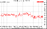 Solar PV/Inverter Performance Grid Voltage