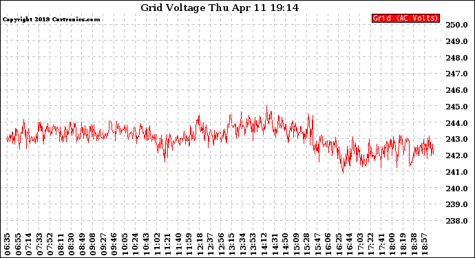 Solar PV/Inverter Performance Grid Voltage