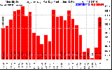 Solar PV/Inverter Performance Monthly Solar Energy Production Average Per Day (KWh)