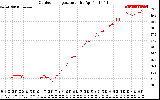 Solar PV/Inverter Performance Outdoor Temperature