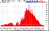 Solar PV/Inverter Performance Solar Radiation & Effective Solar Radiation per Minute