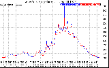 Solar PV/Inverter Performance Photovoltaic Panel Current Output