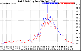 Solar PV/Inverter Performance Photovoltaic Panel Power Output