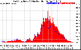 Solar PV/Inverter Performance East Array Power Output & Solar Radiation