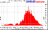 Solar PV/Inverter Performance East Array Actual & Average Power Output