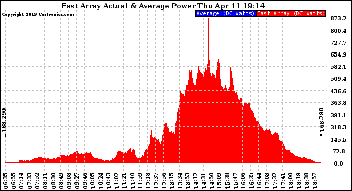 Solar PV/Inverter Performance East Array Actual & Average Power Output