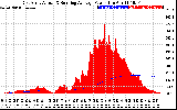 Solar PV/Inverter Performance East Array Actual & Running Average Power Output