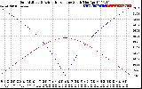 Solar PV/Inverter Performance Sun Altitude Angle & Azimuth Angle