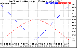 Solar PV/Inverter Performance Sun Altitude Angle & Sun Incidence Angle on PV Panels