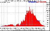 Solar PV/Inverter Performance Total PV Panel & Running Average Power Output