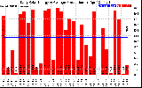 Solar PV/Inverter Performance Daily Solar Energy Production