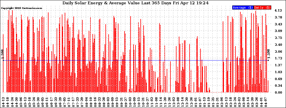 Solar PV/Inverter Performance Daily Solar Energy Production Value Last 365 Days