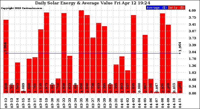 Solar PV/Inverter Performance Daily Solar Energy Production Value