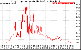 Solar PV/Inverter Performance Daily Energy Production Per Minute