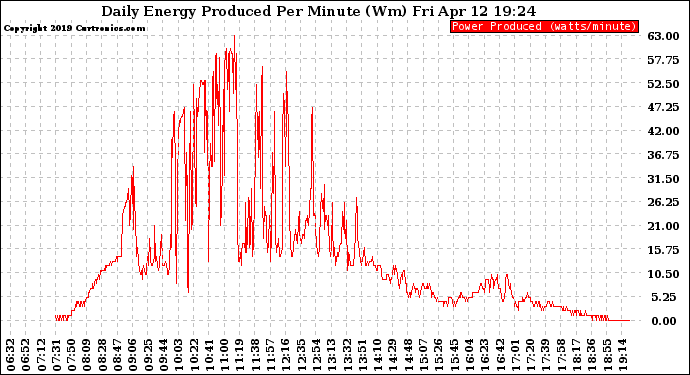 Solar PV/Inverter Performance Daily Energy Production Per Minute