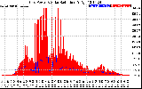 Solar PV/Inverter Performance Grid Power & Solar Radiation