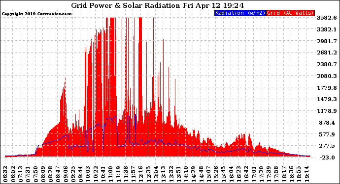 Solar PV/Inverter Performance Grid Power & Solar Radiation