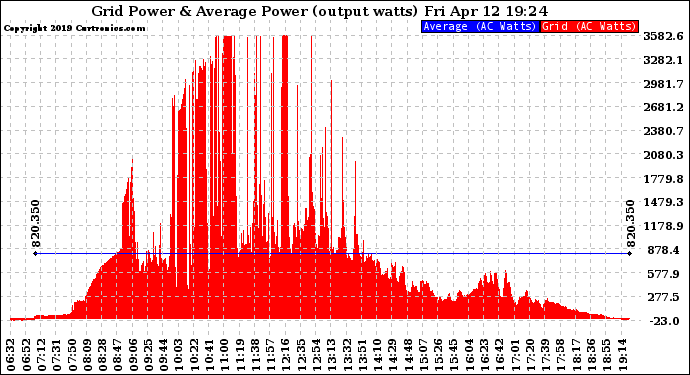 Solar PV/Inverter Performance Inverter Power Output