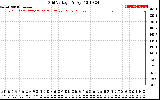 Solar PV/Inverter Performance Grid Voltage