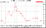 Solar PV/Inverter Performance Outdoor Temperature