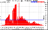 Solar PV/Inverter Performance Solar Radiation & Day Average per Minute