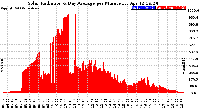 Solar PV/Inverter Performance Solar Radiation & Day Average per Minute