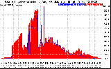 Solar PV/Inverter Performance Solar Radiation & Effective Solar Radiation per Minute