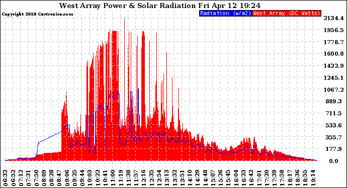 Solar PV/Inverter Performance West Array Power Output & Solar Radiation