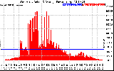 Solar PV/Inverter Performance West Array Actual & Average Power Output