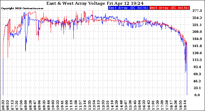 Solar PV/Inverter Performance Photovoltaic Panel Voltage Output