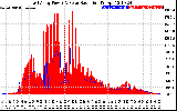 Solar PV/Inverter Performance East Array Power Output & Solar Radiation