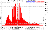 Solar PV/Inverter Performance East Array Actual & Average Power Output