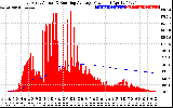 Solar PV/Inverter Performance East Array Actual & Running Average Power Output