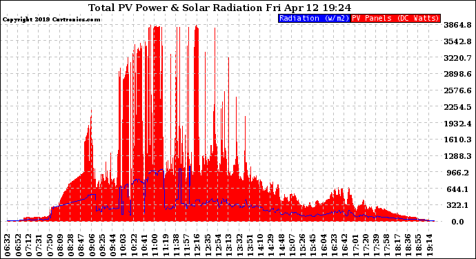 Solar PV/Inverter Performance Total PV Panel Power Output & Solar Radiation