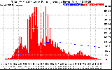 Solar PV/Inverter Performance Total PV Panel & Running Average Power Output