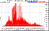 Solar PV/Inverter Performance Total PV Panel Power Output