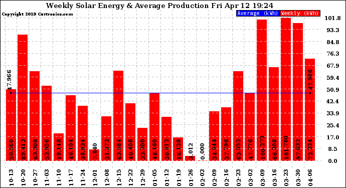 Solar PV/Inverter Performance Weekly Solar Energy Production