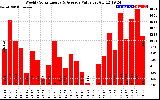 Solar PV/Inverter Performance Weekly Solar Energy Production Value