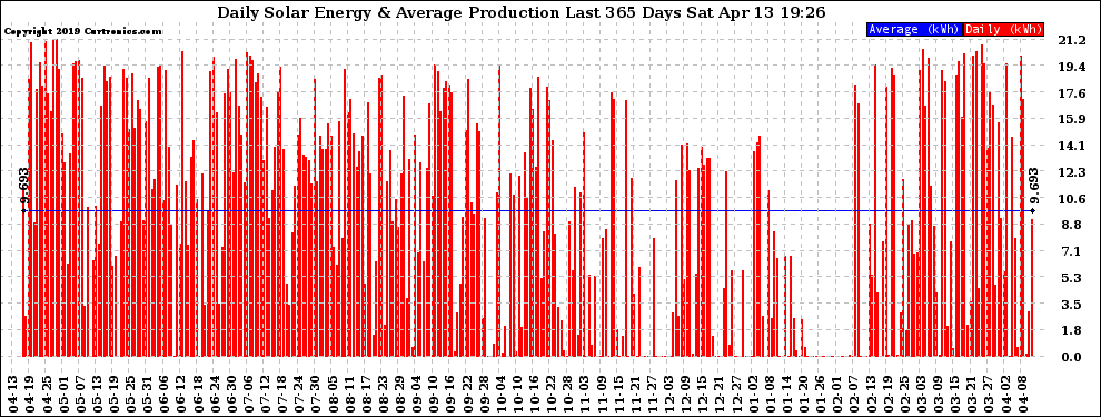 Solar PV/Inverter Performance Daily Solar Energy Production Last 365 Days