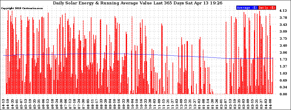 Solar PV/Inverter Performance Daily Solar Energy Production Value Running Average Last 365 Days