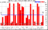 Solar PV/Inverter Performance Daily Solar Energy Production Value