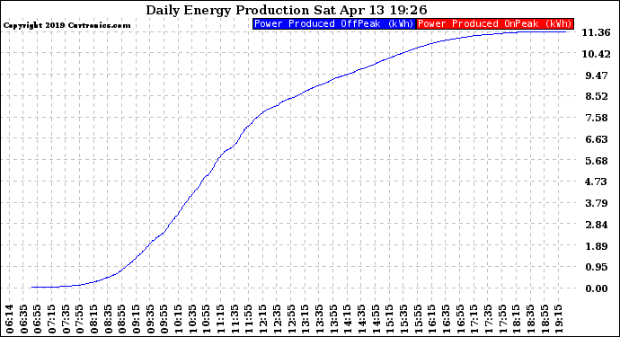 Solar PV/Inverter Performance Daily Energy Production