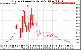 Solar PV/Inverter Performance Daily Energy Production Per Minute