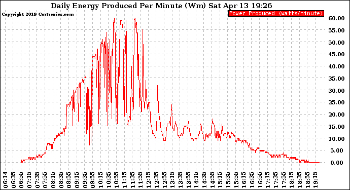 Solar PV/Inverter Performance Daily Energy Production Per Minute